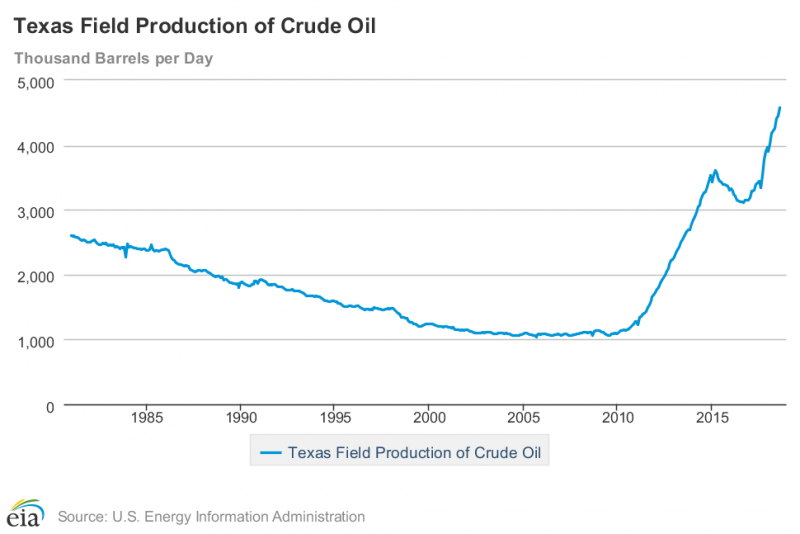 texas_oil_production.png