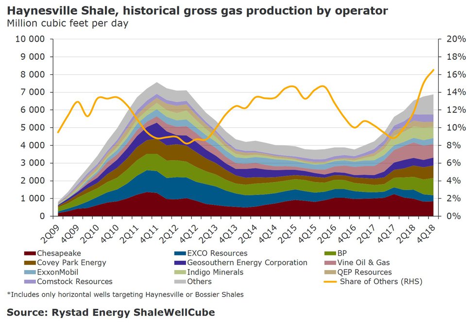 haynesville-shale-historical-gas-production-by-operator-figure-1.jpg