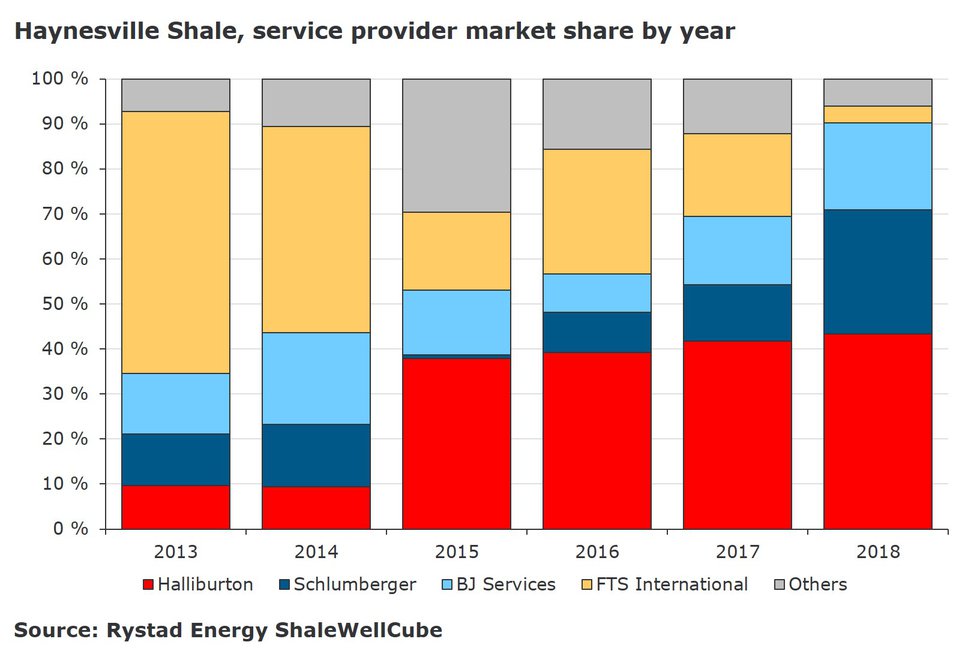 haynesville-shale-service-provider-market-share-figure-2.jpg