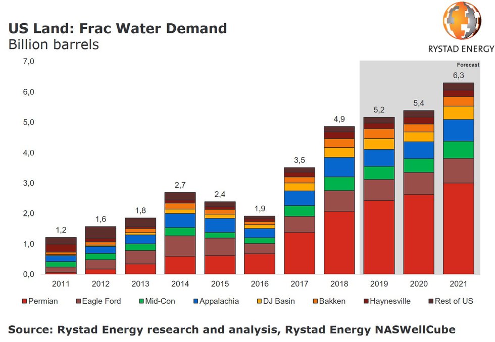 us-land-frac-water-demand-billion-barrels-2011-2021.jpg