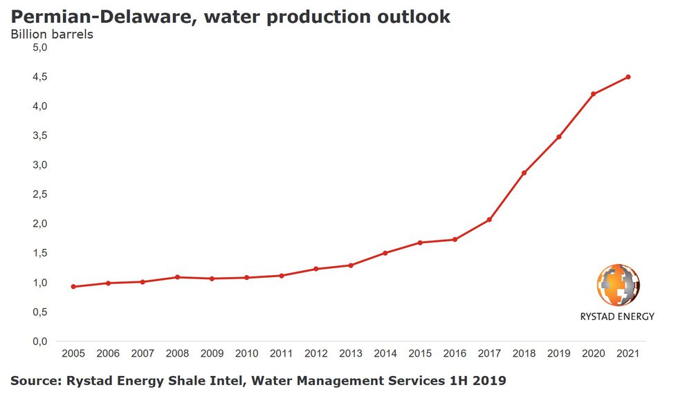 permian-delaware-water-production-outlook-2005-2021.jpg