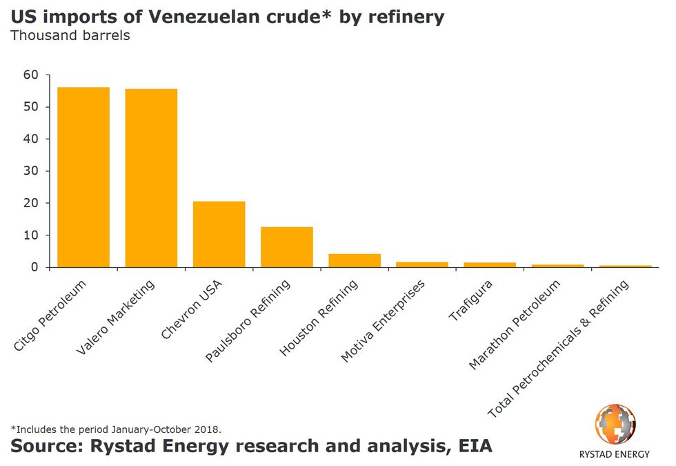 us-imports-of-venezuelan-crude-by-refinery-2018.jpg