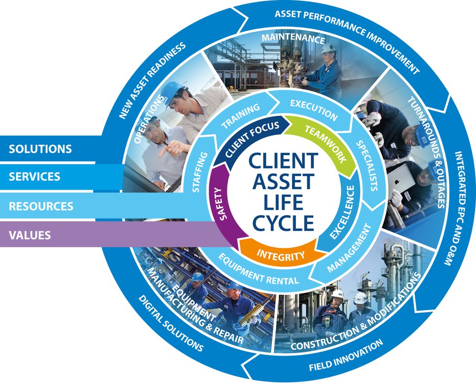 STO 1224_client asset life cycle circle 2018