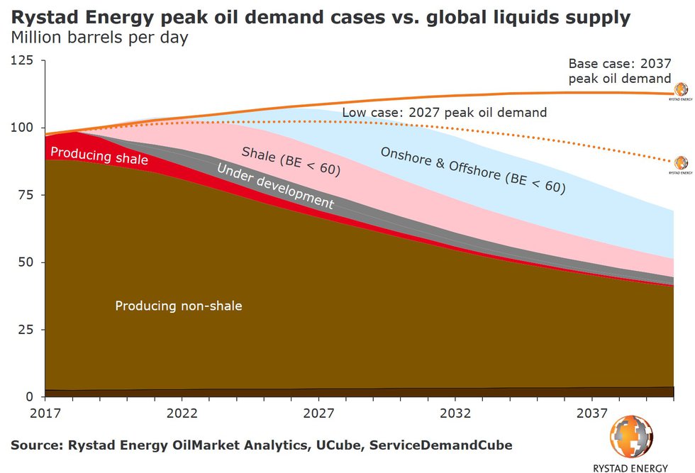 rystad oil-demand-curves-vs-oil-supply.jpg