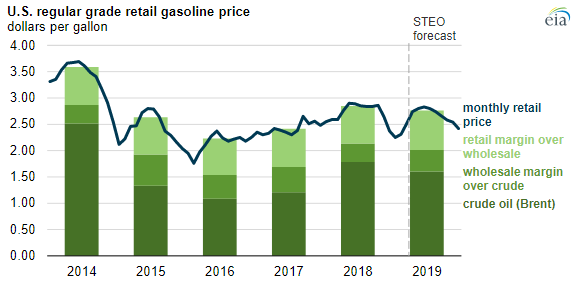Wholesale Price Of Gas Chart
