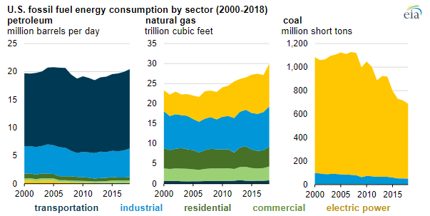 EIA Energy Consumption chart 3.PNG