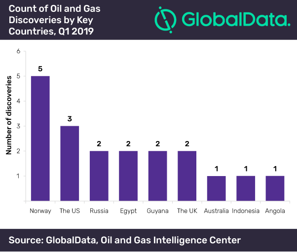 GlobalData Oil&Gas Disoveries.png