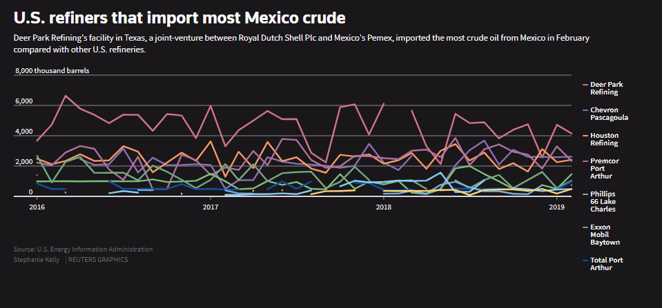 US refiners that import most Mexico crude.png