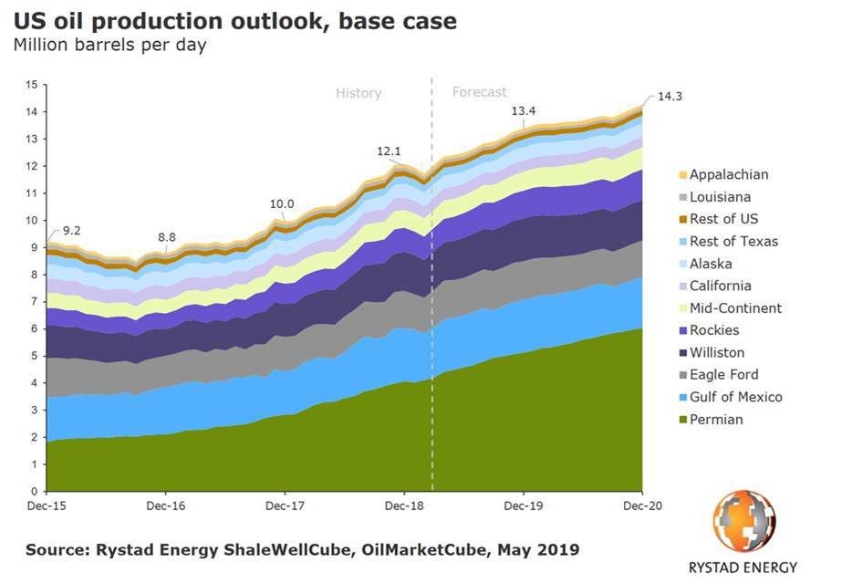 Rystad US oil production.jpg