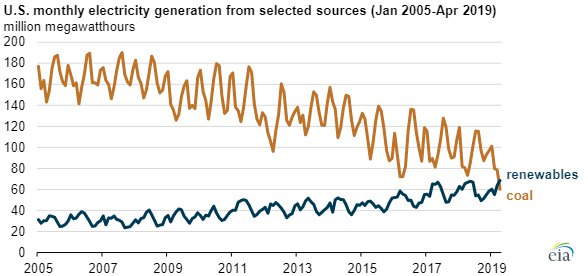 EIA electricity generation main.jpg