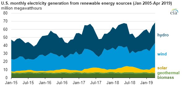 EIA electricity generation chart2.jpg