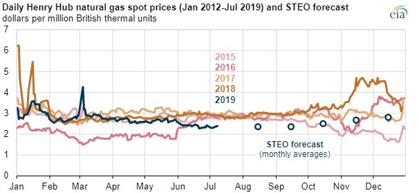 EIA Natural Gas prices chart2.jpg