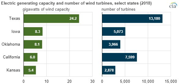 EIA wind-electricity generation main.jpg