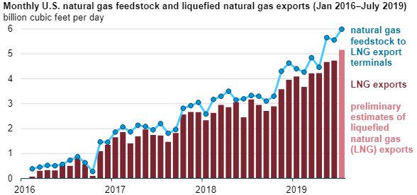 EIA Natural Gas deliveries main.jpg