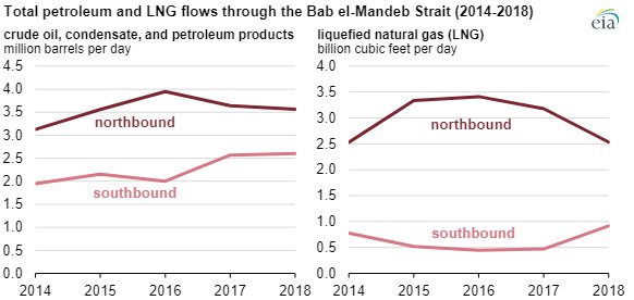 EIA Bab el-Mandeb Strait chart2.jpg