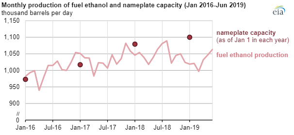 EIA ethanol production chart3.png