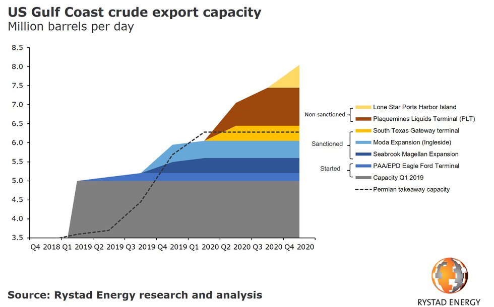 20191014_pr-chart-us-crude-export-capacity.jpg