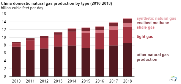 China gas production chart2.png