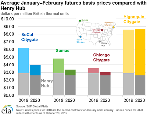 EIA Futures prices.png