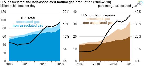EIA associated gas chart2.png