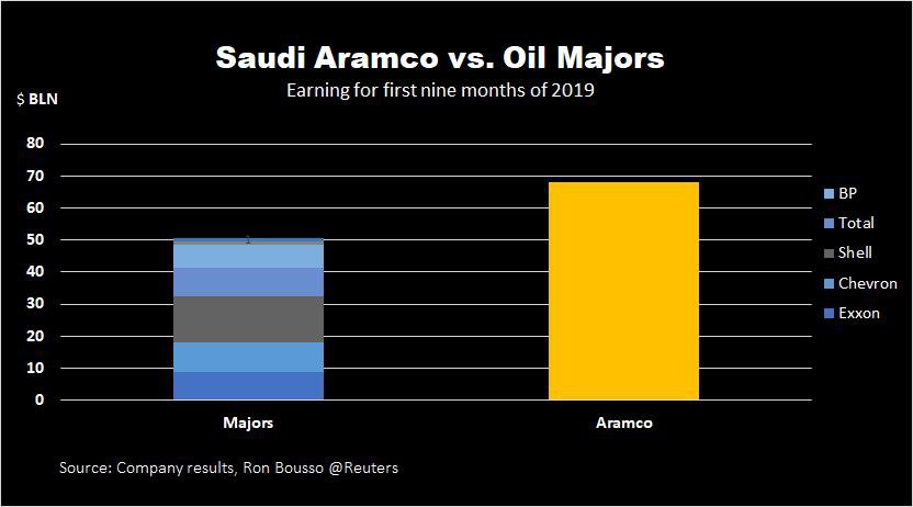Saudi Aramco v Oil Majors.jpg