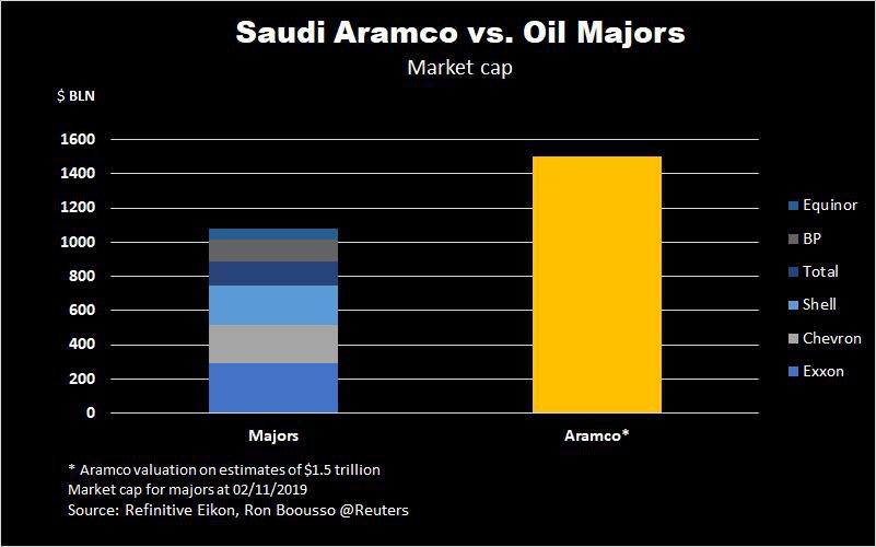 Saudi Aramco v Oil Majors market cap.jpg