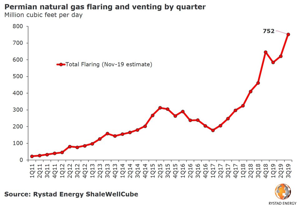 20191105_pr-chart-permian-nat-gas-flaring-and-venting-2011-2019-by-quarter.jpg