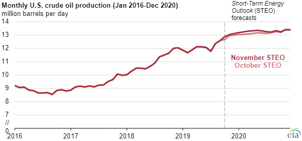 EIA crude oil production main.png