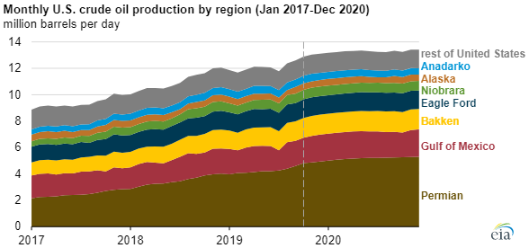 EIA crude oil production chart2.png