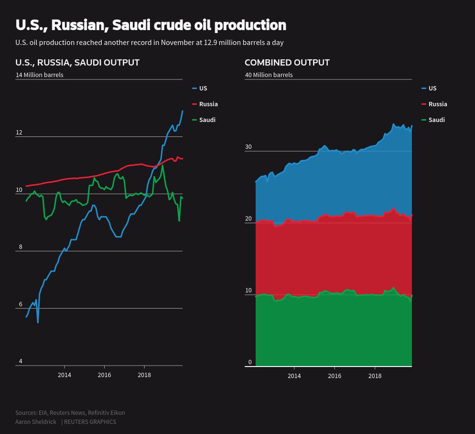 Reuters US, Russian, Saudi crude oil production.png