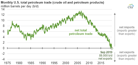 EIA US petroleum exports main.png