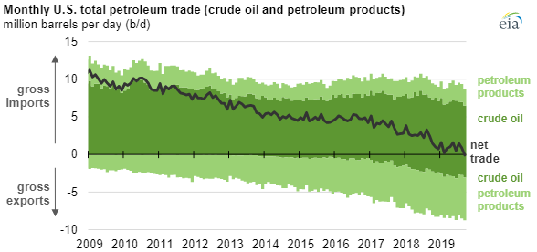 EIA US petroleum exports chart2.png