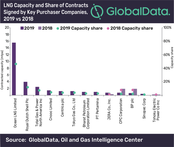 GlobalData LNG capacity.png