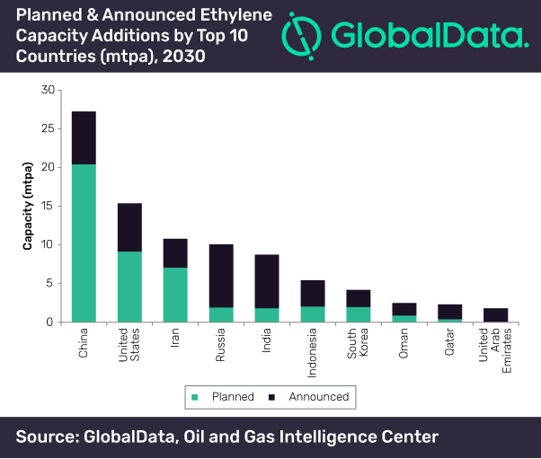 GlobalData Ethylene capacity.png
