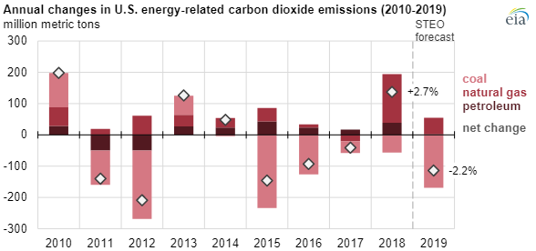 EIA CO2 emissions main.png