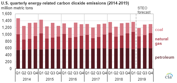 EIA CO2 emissions chart2.png