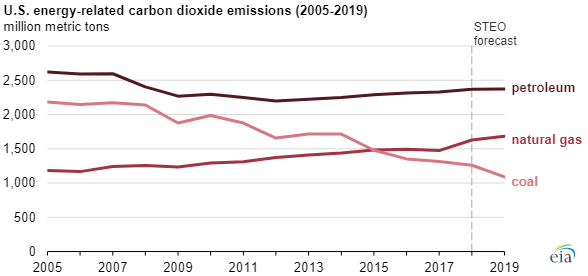 EIA CO2 emissions chart3.png