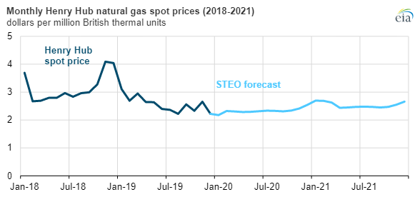 EIA natural gas prices 2020 main.png