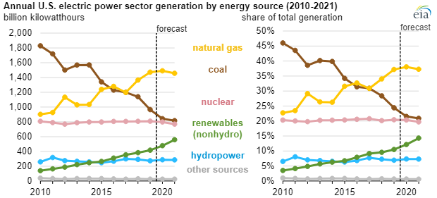 EIA electric generation main.png