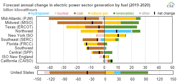EIA electric generation chart2.png