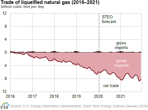 EIA Natural gas exports chart2.png