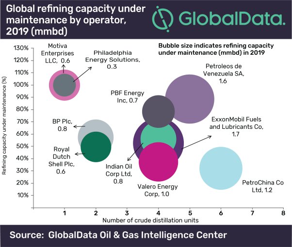 GlobalData refining capacity 2019.png