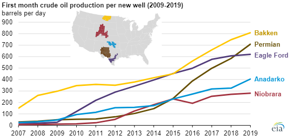 EIA US crude oil production main.png