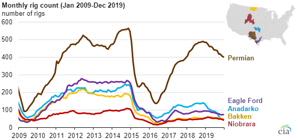 EIA US crude oil production chart3.png