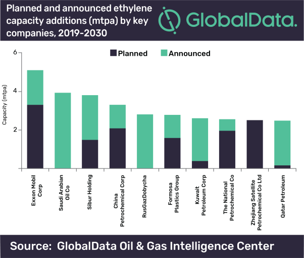 GlobalData Exxon global ethylene.png