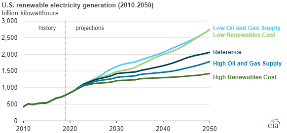 EIA renewable generation chart2.png