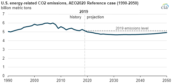 EIA c02 emission 2050 main.png