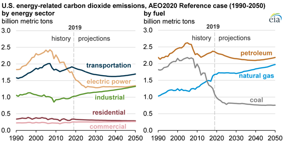 EIA co2 emission 2050 chart2.png