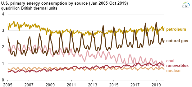 EIA US natural gas consumption chart3.png