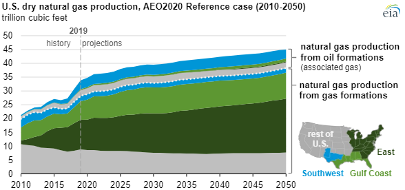 EIA natural gas production-exports chart2.png